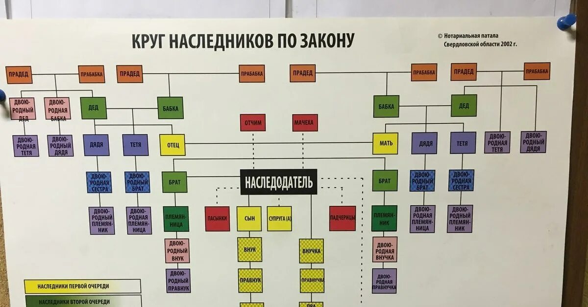 Родственники очереди наследство. Круг наследников по закону и очередность. Очередь наследников по закону. Наследование по закону круг наследников. Схема наследников по очередям.