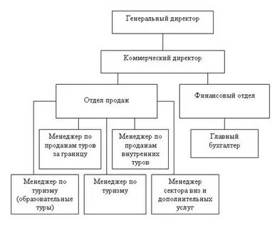 Организационная структура турагентства