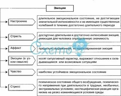 Характеристики эмоциональных переживаний