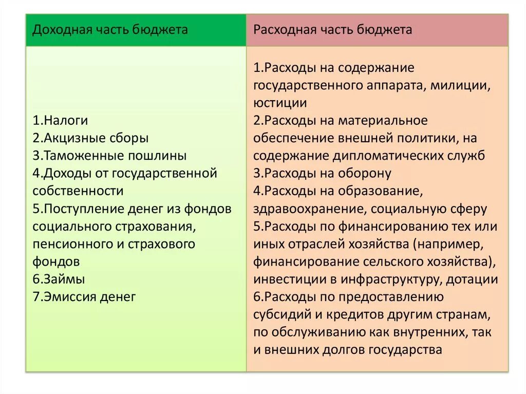 Что относится к доходной части государственного бюджета. Доходная и расходная часть бюджета государства. Доходная и расходная часть госбюджета. Бюджет государства доходная и расходная части бюджета. Дозодная и расходная части бюджета.