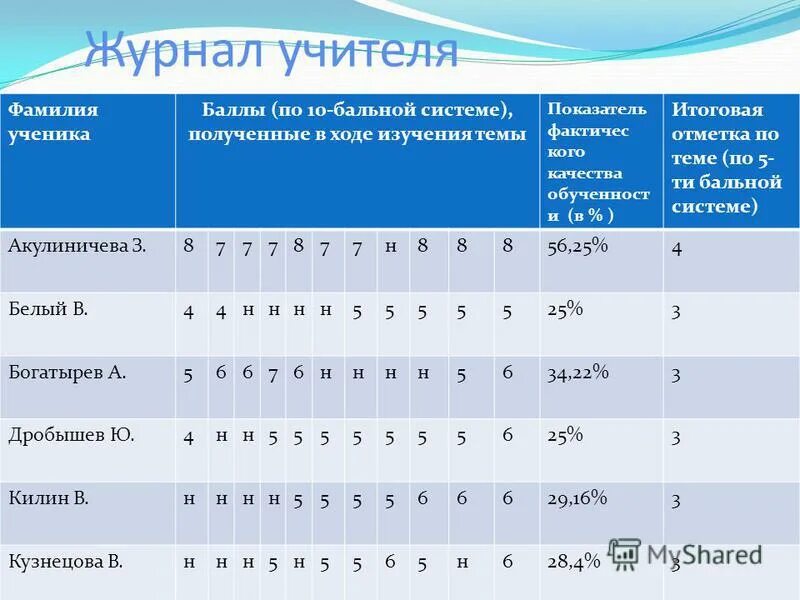 Перевод в 5 бальную систему. Перевод в 5 бальную систему