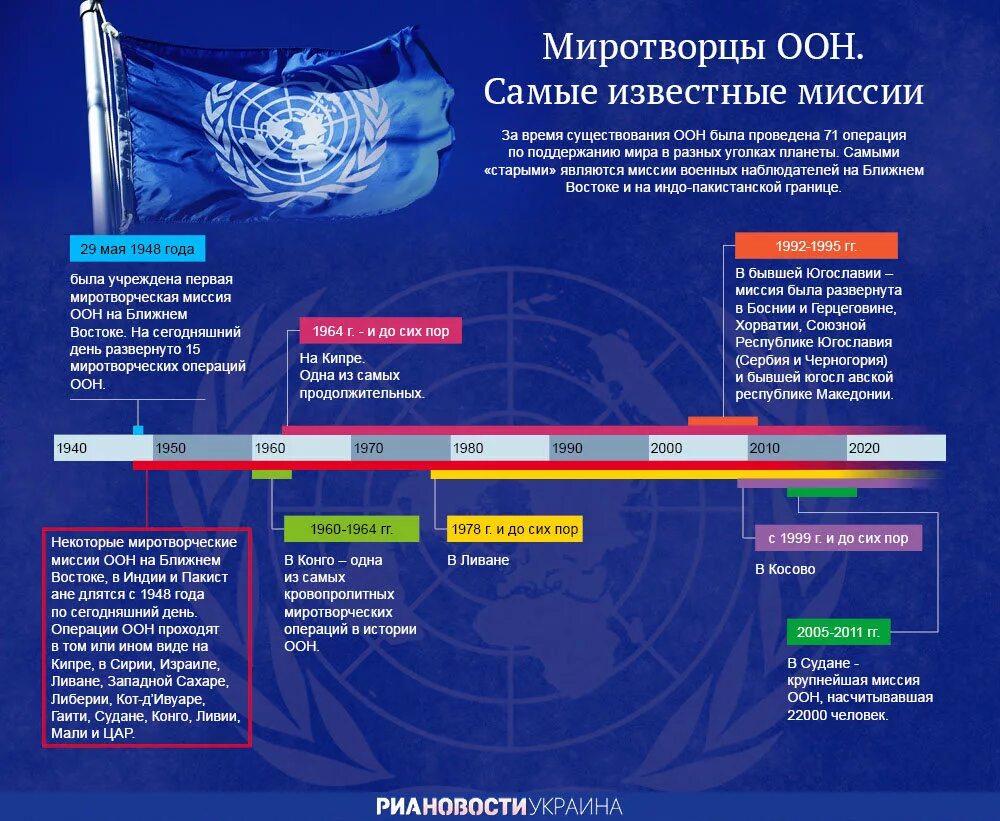 Первая миротворческая операция. Миротворческие операции ООН. Миротворческие операции ООН список. Миротворческие миссии и операции ООН.