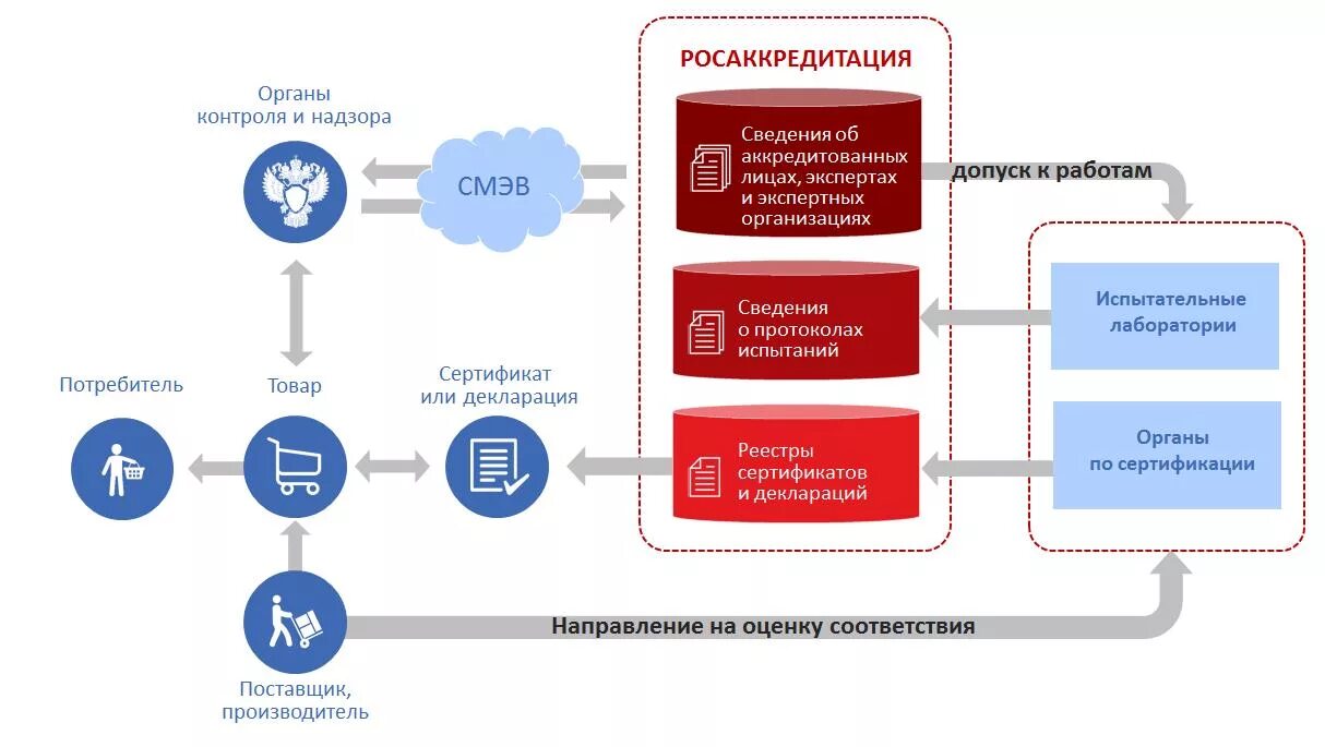 Сайт фгис ки. Структура Федеральной службы по аккредитации. ФГИС ФСА. ФГИС Росаккредитация. Схема аккредитации.