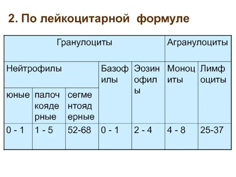 Лейкоцитарная формула норма таблица. Лейкоцитарная формула расшифровка. Лейкоцитарная формула крови расшифровка. Лейкоцитарная формула 100. Изменения в лейкоцитарной формуле