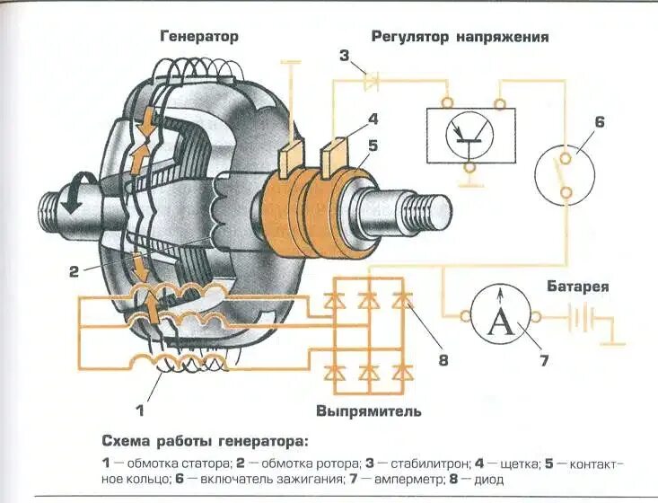 Работа автогенератора. Схема подключения генератора переменного тока. Схема соединения обмоток статора автомобильного генератора. Устройство генератора авто схема. Генератор автомобильный устройство схема.