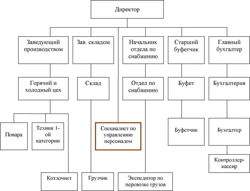 Https bibliofond ru view aspx id. Организационная структура управления ЗАО ТД перекресток. Организационная структура организации схема. Организационная структура управления предприятием схема. Схема организационной структуры управления организации.