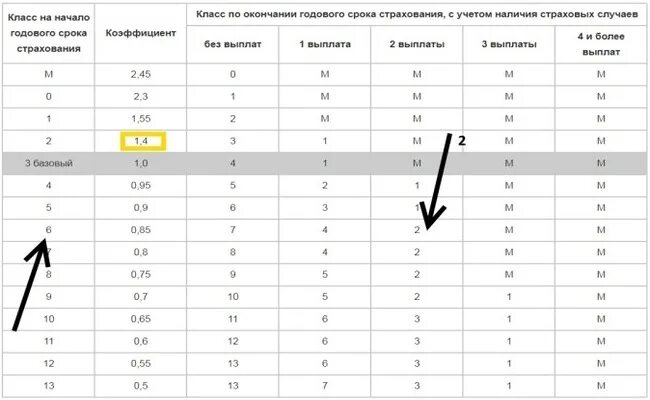 Классы страхования ОСАГО. Класс на начало срока страхования. Класс на начало годового страхования. Что такое в страховке класс на начало годового срока страхования. Аис рса осаго