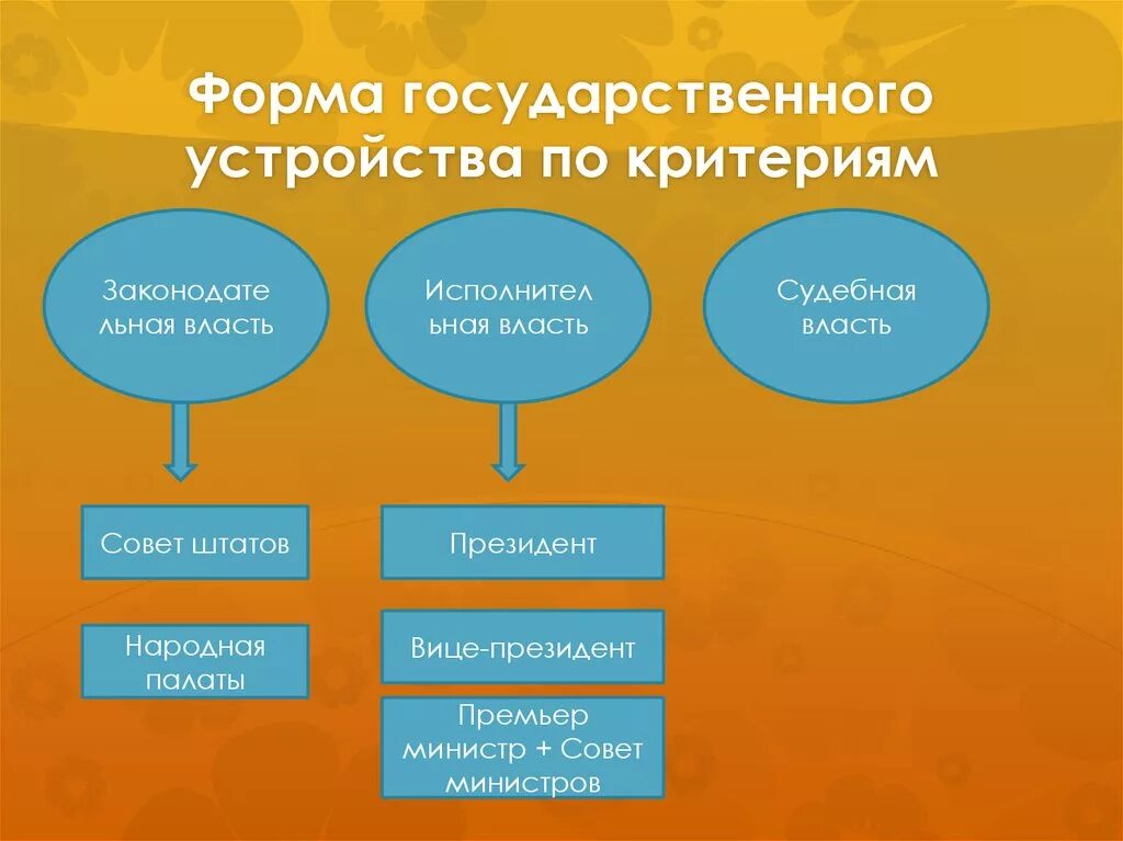 Формы государственного устройства. Виды государственного устройства. Формы устройства государства. Виды форм государственного устройства. Форма государственного управления государства