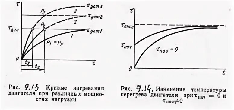 При нагревании двигателя. Кривая нагрева. кривые нагрева и охлаждения двигателя. характеристика нагрева двигателя. график кривой нагрева.