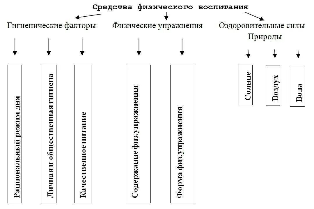 Физическое воспитание основные методы. Средства физического воспитания схема. Методы физ воспитания дошкольников. Схема средства физического воспитания детей. Схема классификация средств физического воспитания.