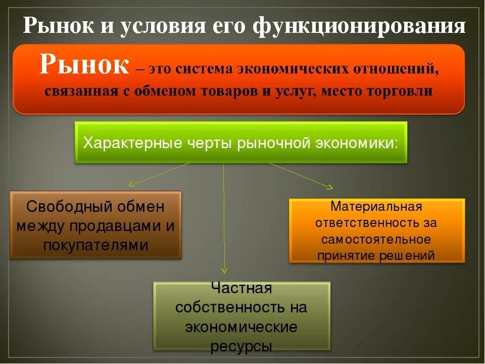 Составьте краткое сообщение о рыночной экономике. Условия функционирования рынка. Рынок и его функционирование. Рыночная экономика рынок и условия его функционирования. Основные условия функционирования рыночной экономики.