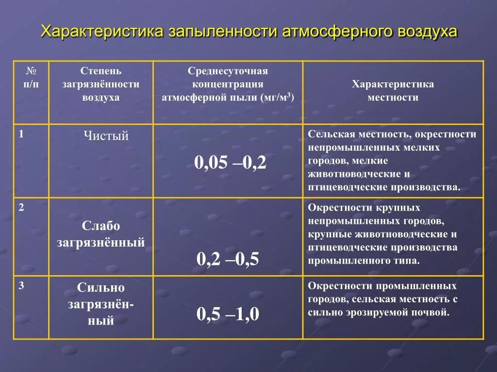 Какое содержание пыли