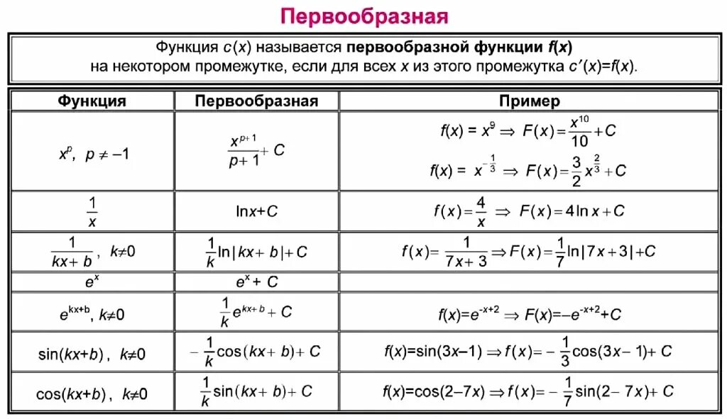 Первообразная как найти. Первообразная как найти