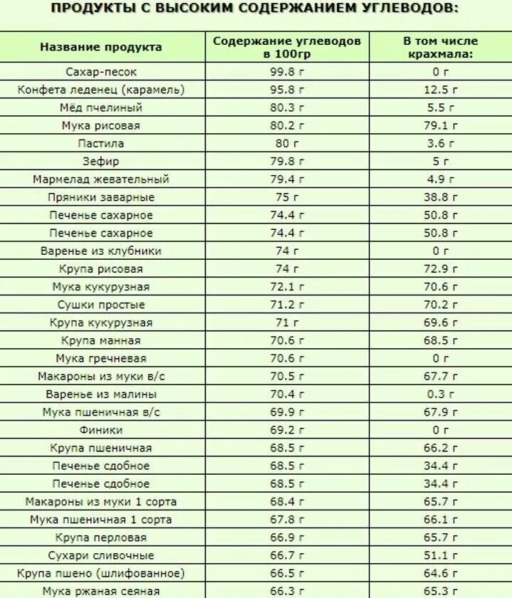 Список продуктов с высоким содержанием углеводов таблица. Продукты без содержания углеводов. Продукты с высоким содержанием углеводов и низким содержанием жиров. Белковые продукты без жира и углеводов список.