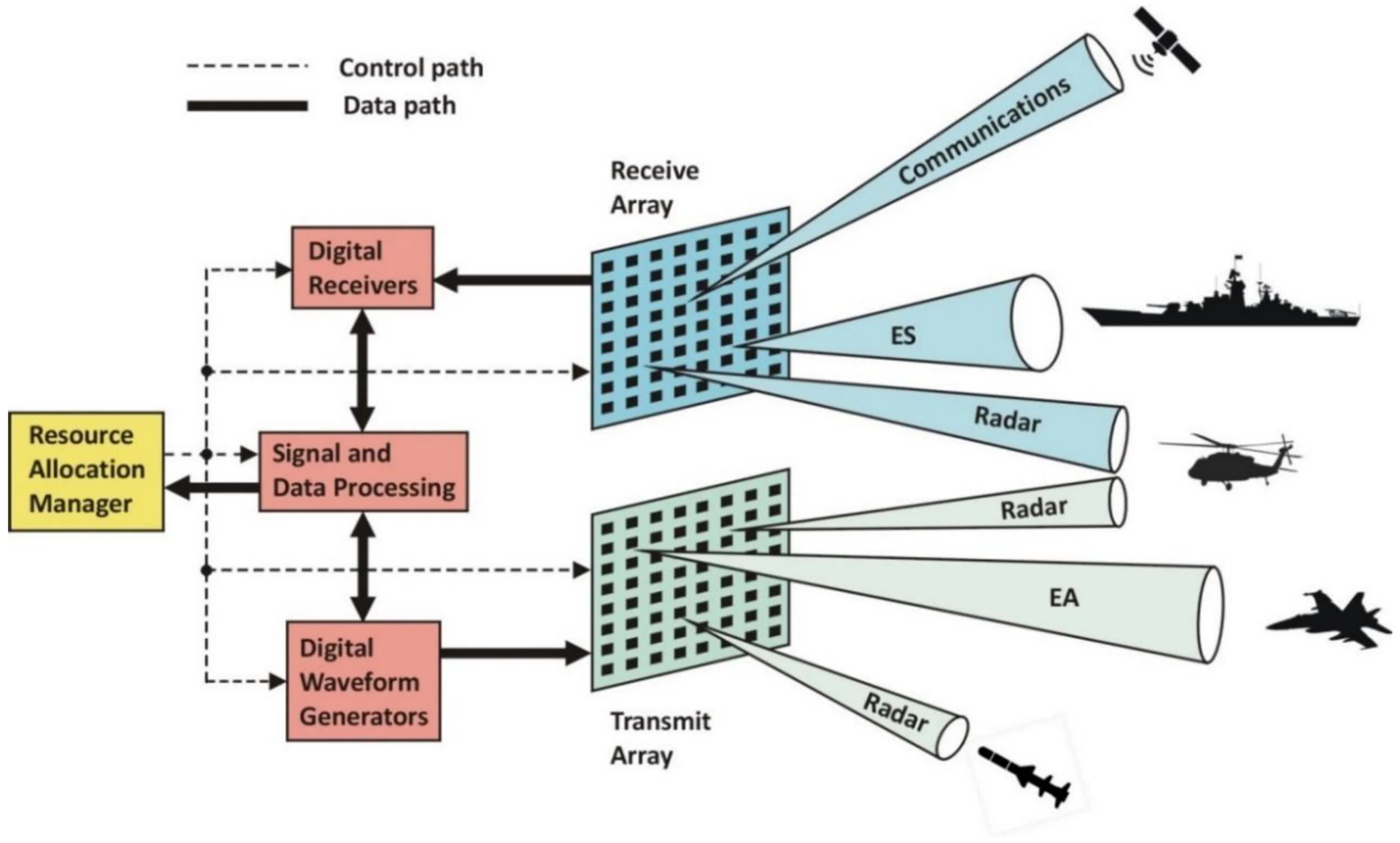 Rf system. Path control. Path control. Направление а роутинг. Antenna actuators space based.