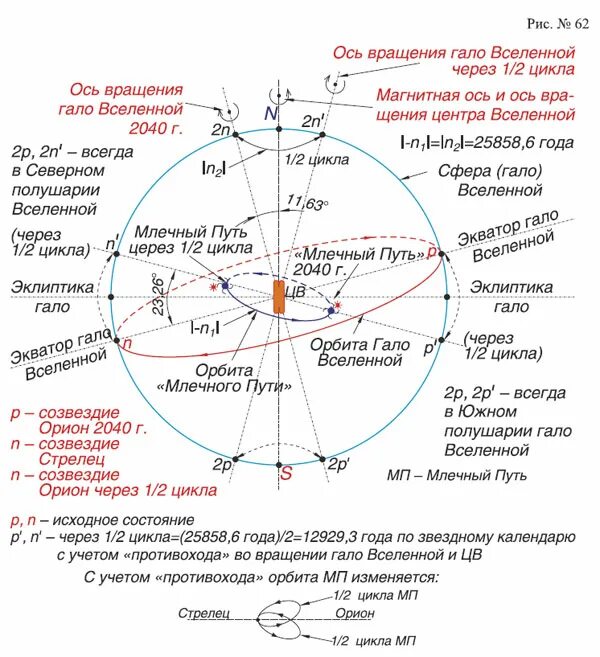 Линейная скорость галактики. Прецессия эклиптики. Прецессия земной оси вокруг Северного полюса эклиптики. Галактика Эклиптика. Ось вращения земли схема.