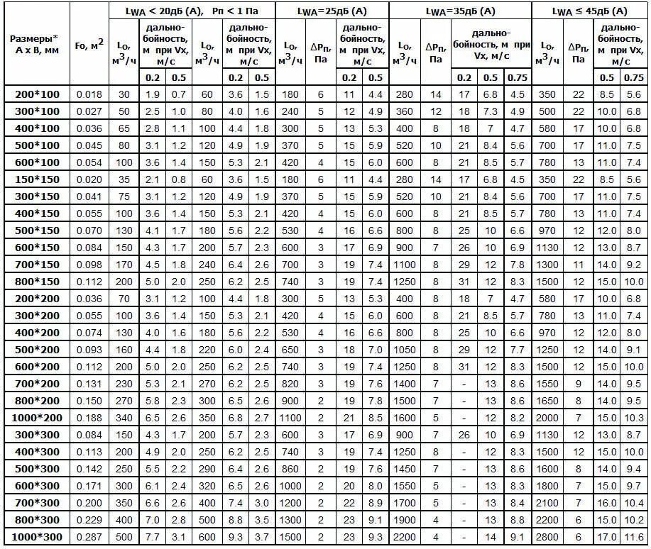 Расход воздуха по диаметру. Таблица подбора решеток вентиляции. Решетка АМР 100х100 м. Расход воздуха через решетку по сечению. Вентиляционные решетки расход воздуха.