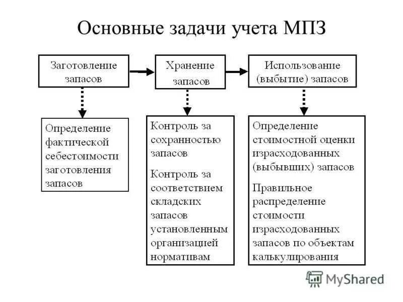 Задачи материального производства. Задачи учета материально-производственных запасов. Материально-производственные запасы схема. Учет производственных запасов схема. Методы бухгалтерского учета материально-производственных запасов.