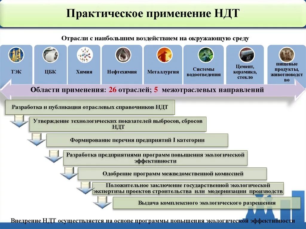 Разработка программы повышения экологической эффективности. Внедрение НДТ на предприятии. Примеры наилучших доступных технологий. Наилучшие доступные технологии в экологии. Комплексное экологическое разрешение срок