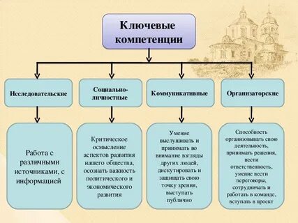 Компетенции по выбранному виду деятельности