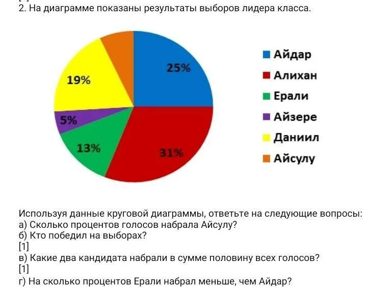 Сколько процентов набрал грудинин. Используя данные диаграммы ответь на вопросы. Сколько процент личностей диаграммы. Сколько процентов голосов. Опрос круглый диаграмма.