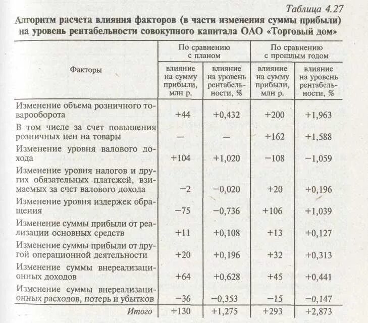 Уровень валовой рентабельности. Рассчитайте влияние факторов на изменение прибыли. Расчет влияния основных факторов.. Влияние факторов на финансовый результат таблица. Методика анализа факторы влияющие на изменение рентабельности.