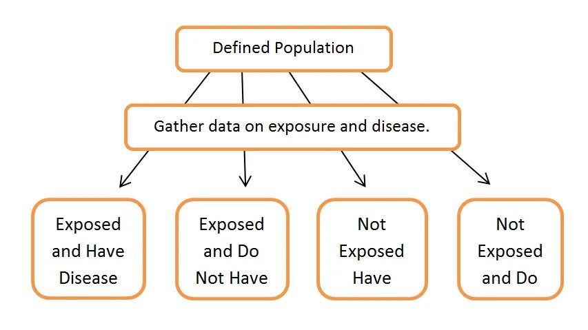 Gather data. Cross sectional data. cross sectional data example. cross-sectional study design. cross sectional research design.