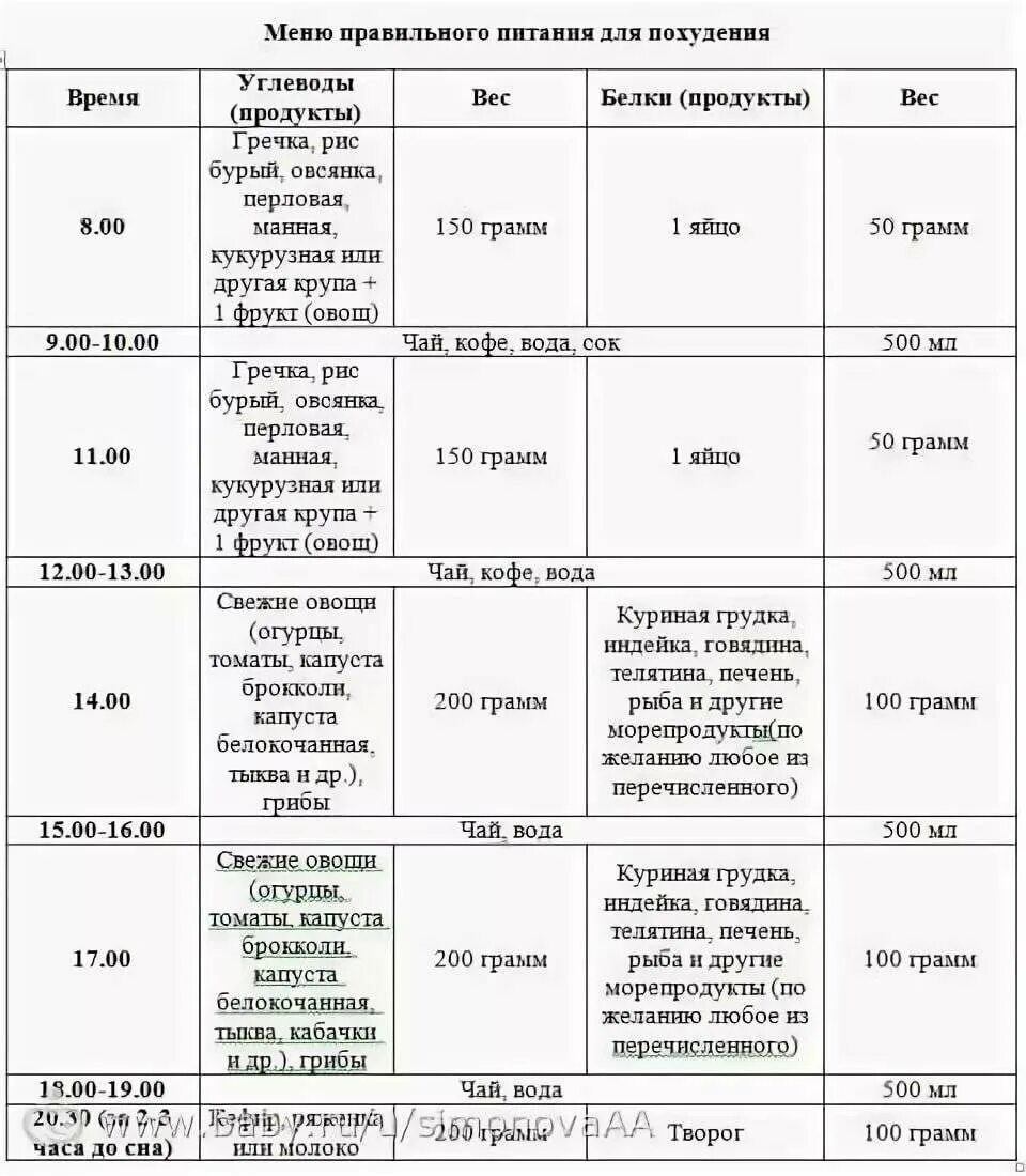 Диетическое меню на неделю из простых. ПП диета для похудения меню на неделю для снижения веса. Правильное питание меню на каждый день для снижения веса рецепты. Правильное питание меню на неделю для снижения веса. Таблица правильного питания для похудения на неделю.