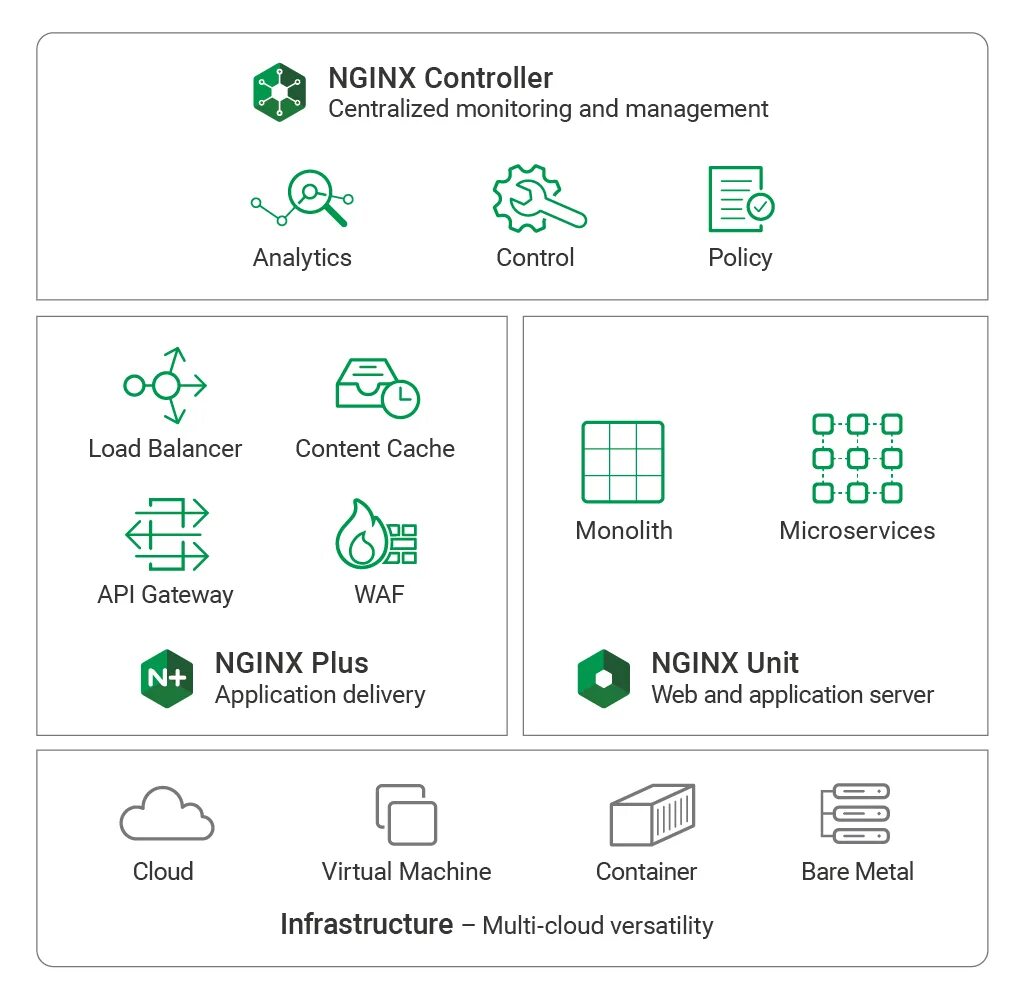 Load policy. Nginx. Nginx Unit. Nginx Plus monitoring. Nginx это для чайников программа.