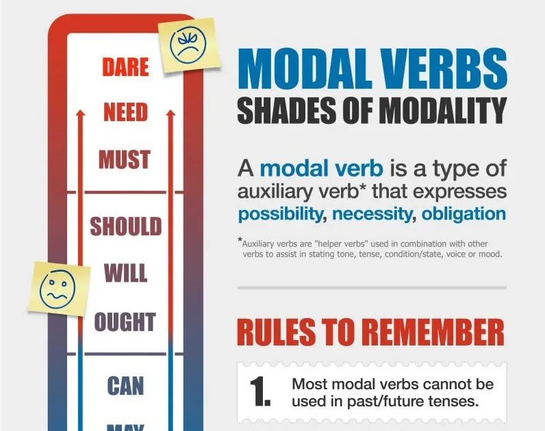 Modals of probability правило. Express possibility. Must might can't правило. Can must be able to have to should. Possibility французский.