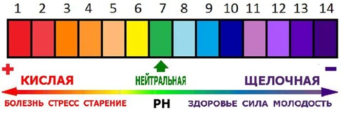 Щелочная и кислая вода. Шкала РН среды водородный показатель. Шкала кислотно щелочного баланса. Показатель кислотности PH. РН кислотность шкала.