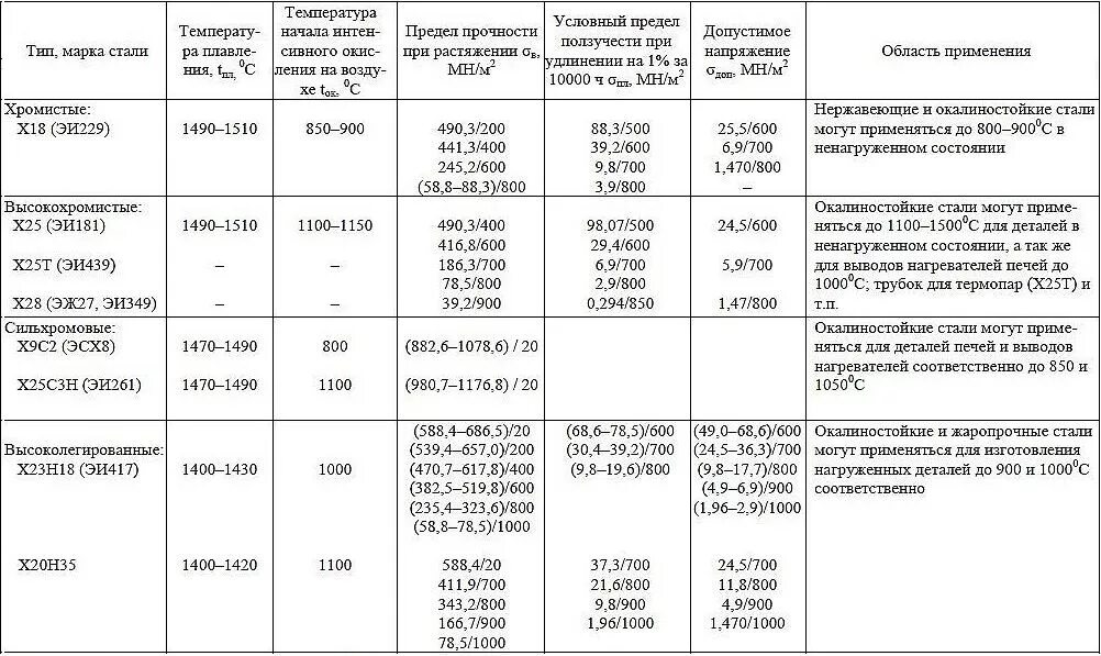 Стали и 0 9. Жаропрочная сталь до 1200 градусов марки. Жаропрочные стали маркировка. Марки жаропрочных сталей для котлов. Жаропрочная нержавейка марка стали.