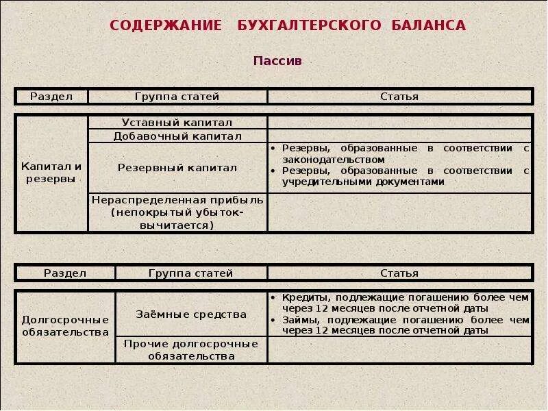 Структура пассива бухгалтерского баланса. Строение бух баланса. 1)Состав бухгалтерский баланс,Актив и пассив.. Разделы бух баланса таблица. Актив баланса основные разделы