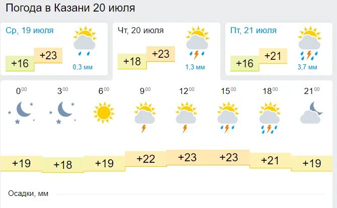 Подробный прогноз погоды казань. Погода в Казани. Погода в Казани на неделю. Погода в Казани сегодня. Погода в Казани на неделю точный.