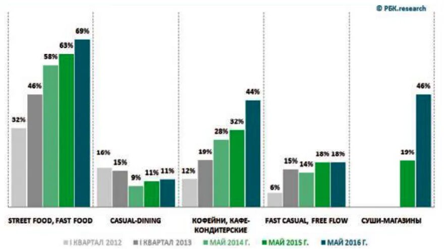 Рост рынка общепита в России. Рынок общественного питания в России. Рынок франчайзинга в России. Российский рынок общдественногопитания. Рынок фаст фуда