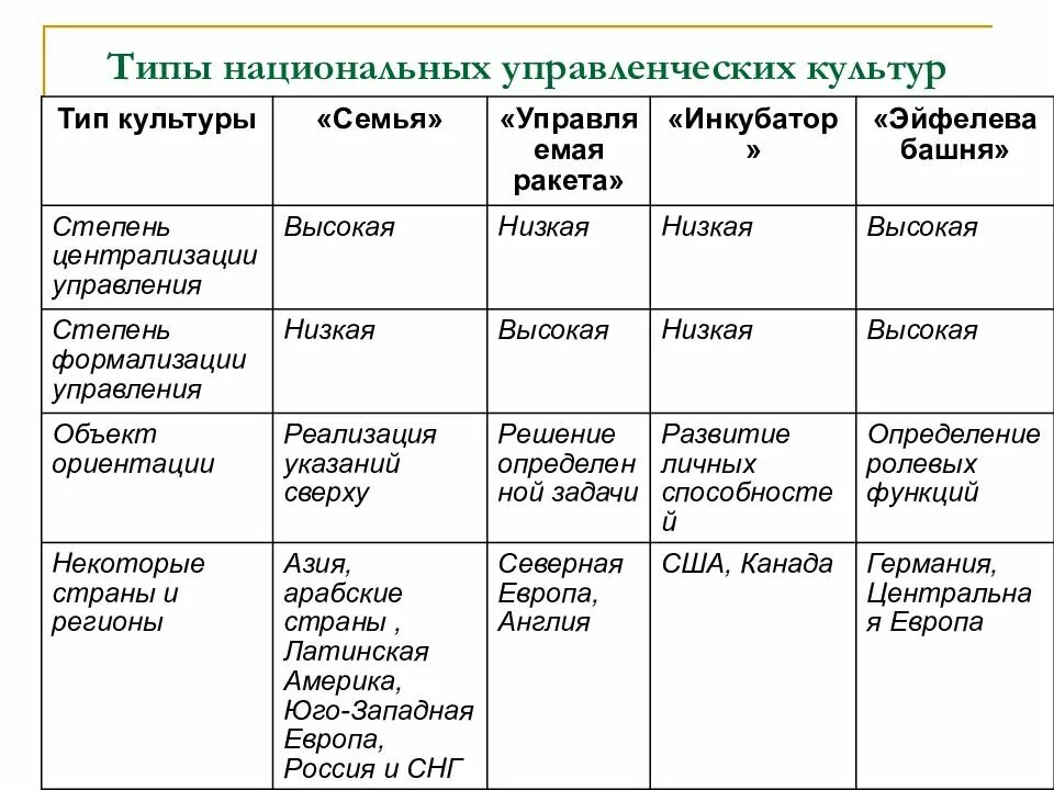 Национально культурные типы. Виды управленческой культуры. Виды национальной культуры. Типы культур в менеджменте. Характеристика типов культуры.