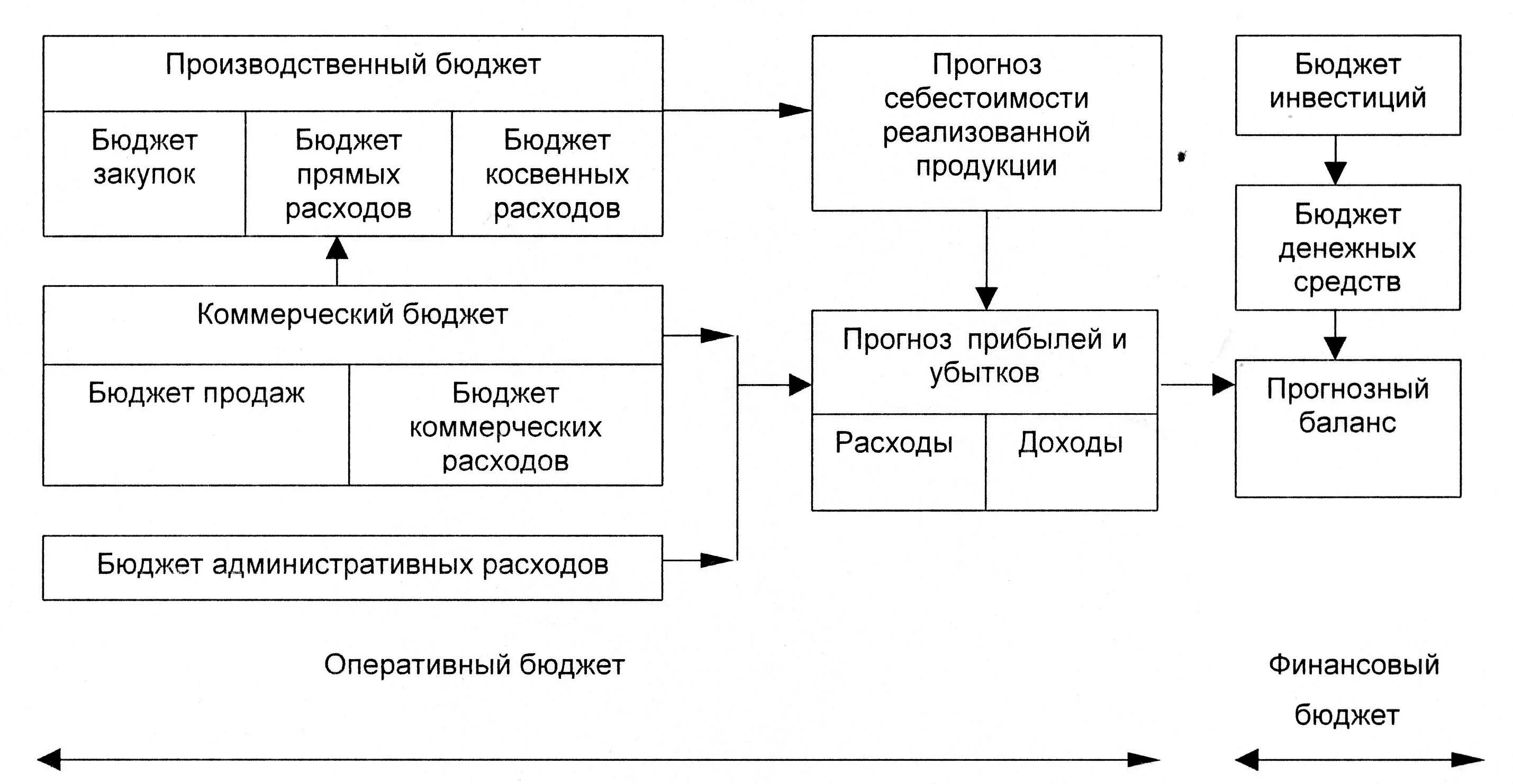 Операции со средствами бюджетов. Схема процесса бюджетирования. Схема бюджетирования деятельности организации [предприятия]. Бюджетирование система бюджетов фирмы. Система бюджетов предприятия схема.