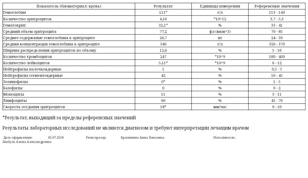 Анализ на антибиотики. Антибиотики по анализу крови. СОЭ референсные значения. Ширина распределения гемоглобина в эритроцитах. Можно сдавать анализ крови при простуде