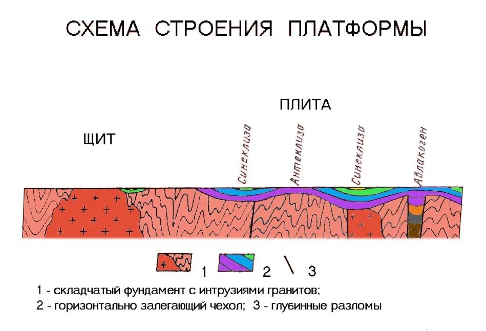 Строение платформы. Платформа (Геология). Щит осадочный чехол фундамент. Осадочный чехол древних платформ