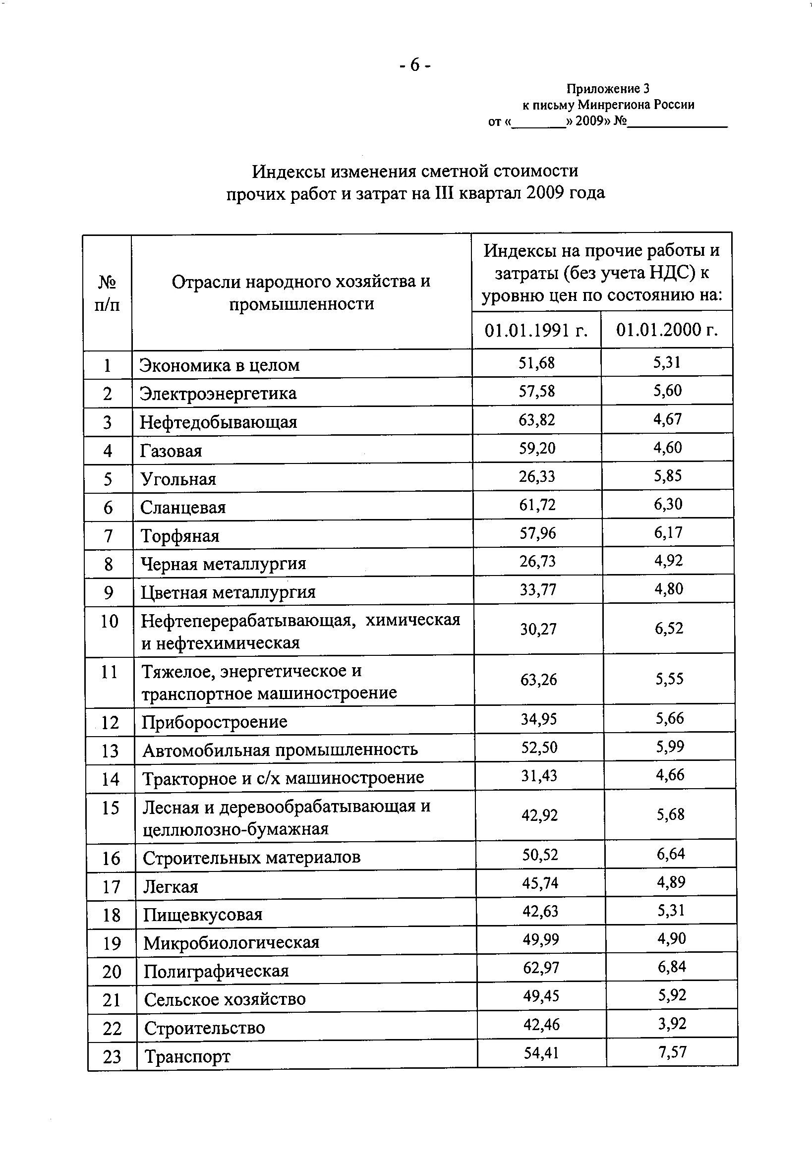 Сметные изменения 2021