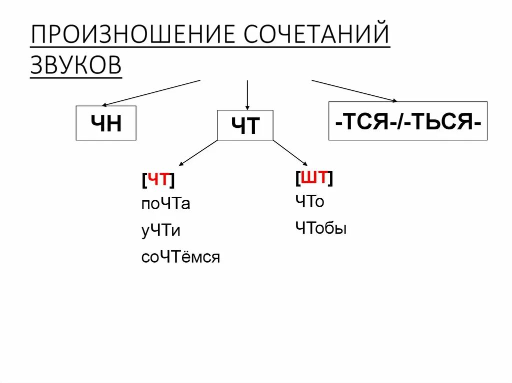 Произношение сочетаний звуков. Сочетание звуков в транскрипции. Сочетания звуков в русском языке. Сочетание звуков примеры слов. Сочетание чн произносится