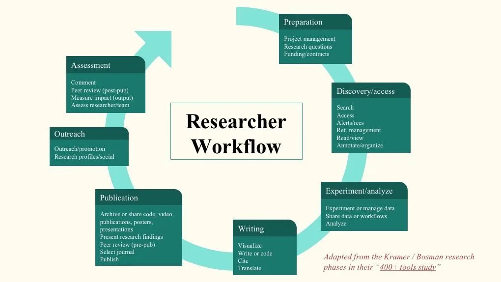 Research workflow. Workflow Team. Researcher Management это. Research Assessment.