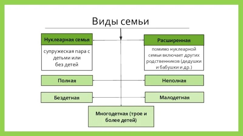 Семья обществознание 8 класс боголюбов. Признаки семьи как малой группы Обществознание 8 класс. Семья как малая социальная группа виды семьи. Отличительные признаки семьи как социальной группы. Особенности семьи как малой социальной группы.