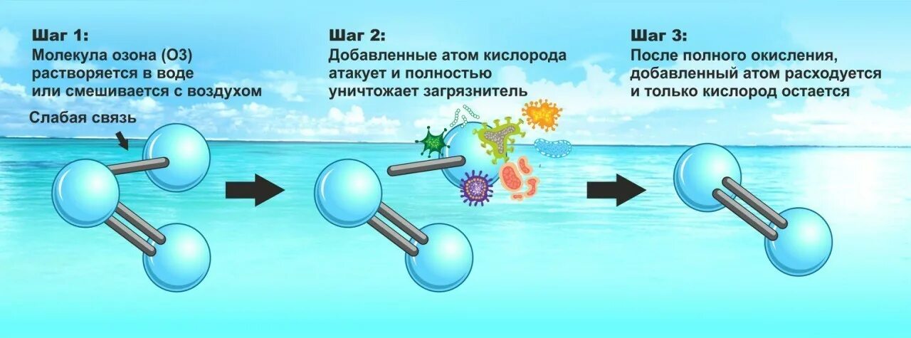 Вода очищает воздух. Молекула воды схема. Процесс образования озона. Озонный метод очистки воздуха. Озонирование воды.