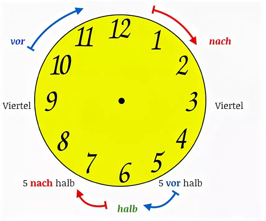 Часы по немецки. Время на немецком языке часы. Определение времени на немецком языке. Время суток на немецком. Время на немецком языке часы таблица.