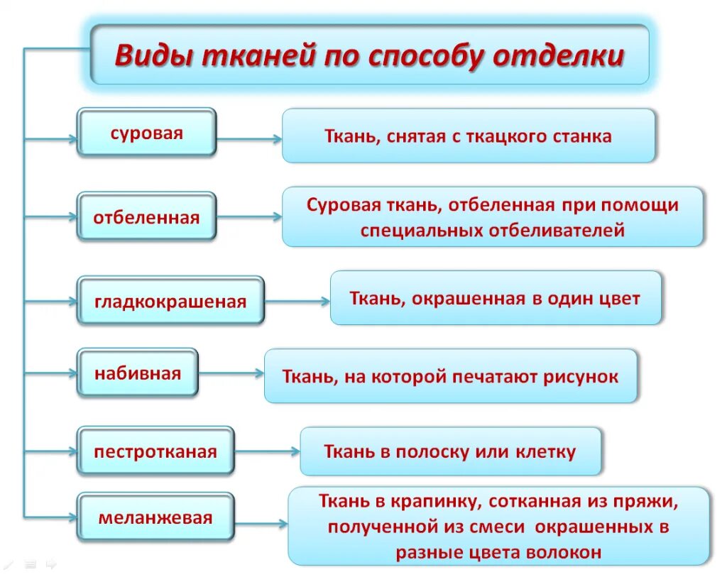 Методы отделки ткани. Инструменты для штукатурных работ и их назначение. Классификация искусственных строительных материалов. Классификация строительных материалов. Разные виды ткани.