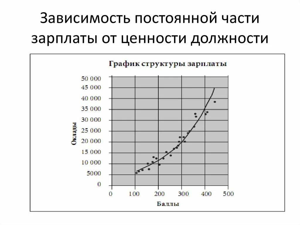 Зависимость заработной платы. График зависимости зарплаты от времени. Зависимость от зарплаты. Зависимость предложения труда от заработной платы.