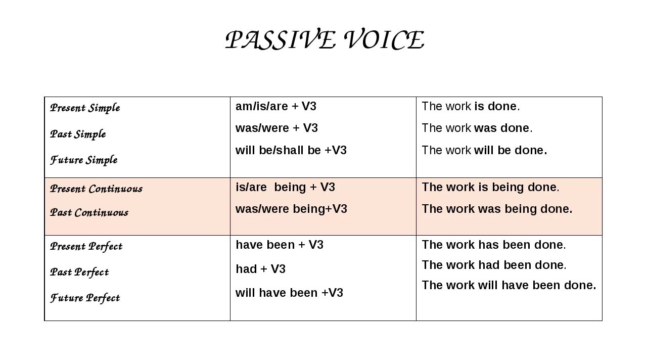 I will have the. Схема пассивного залога в английском языке. Форма образования Passive Voice. Present simple Passive формула. Глагол to be в Passive Voice.
