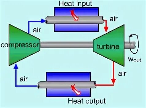 Heat input. Brayton bowman. compression and expansion in engines working fluid. check heat input.