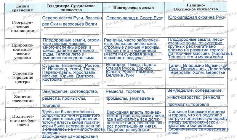 Основные политические центры Руси таблица. Таблица 3 княжество Владимиро-Суздальская Новгородская Республика. Основные политические центры Руси история 6 класс. Владимиро-Суздальское княжество сравнительная таблица. Сравнение двух учебников